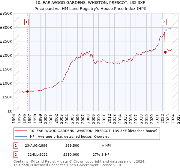 10, EARLWOOD GARDENS, WHISTON, PRESCOT, L35 3XF: Price paid vs HM Land Registry's House Price Index