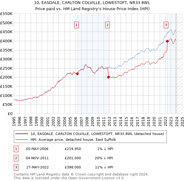 10, EASDALE, CARLTON COLVILLE, LOWESTOFT, NR33 8WL: Price paid vs HM Land Registry's House Price Index