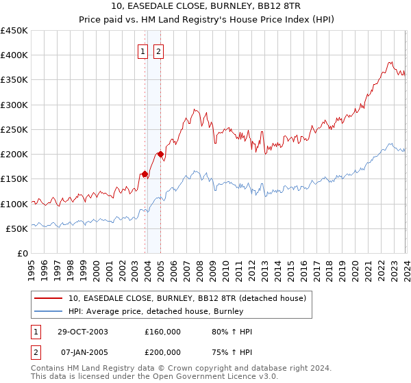 10, EASEDALE CLOSE, BURNLEY, BB12 8TR: Price paid vs HM Land Registry's House Price Index