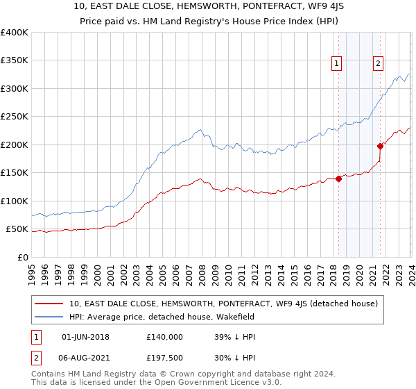 10, EAST DALE CLOSE, HEMSWORTH, PONTEFRACT, WF9 4JS: Price paid vs HM Land Registry's House Price Index