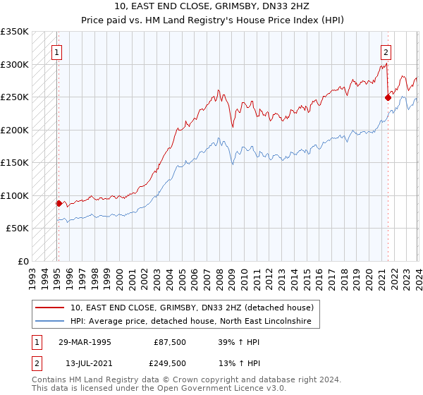 10, EAST END CLOSE, GRIMSBY, DN33 2HZ: Price paid vs HM Land Registry's House Price Index