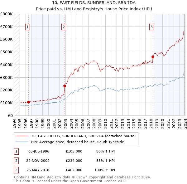 10, EAST FIELDS, SUNDERLAND, SR6 7DA: Price paid vs HM Land Registry's House Price Index