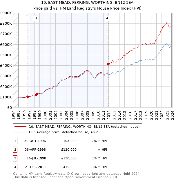 10, EAST MEAD, FERRING, WORTHING, BN12 5EA: Price paid vs HM Land Registry's House Price Index