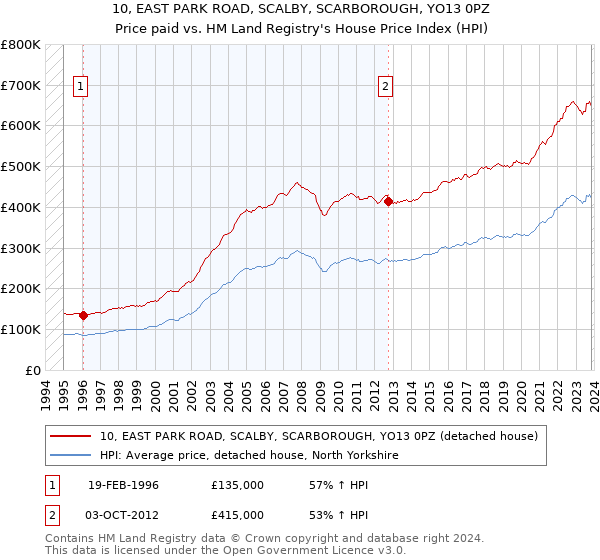 10, EAST PARK ROAD, SCALBY, SCARBOROUGH, YO13 0PZ: Price paid vs HM Land Registry's House Price Index
