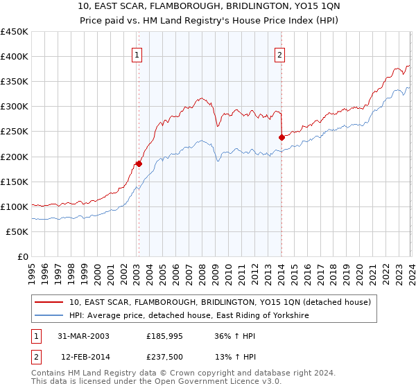 10, EAST SCAR, FLAMBOROUGH, BRIDLINGTON, YO15 1QN: Price paid vs HM Land Registry's House Price Index