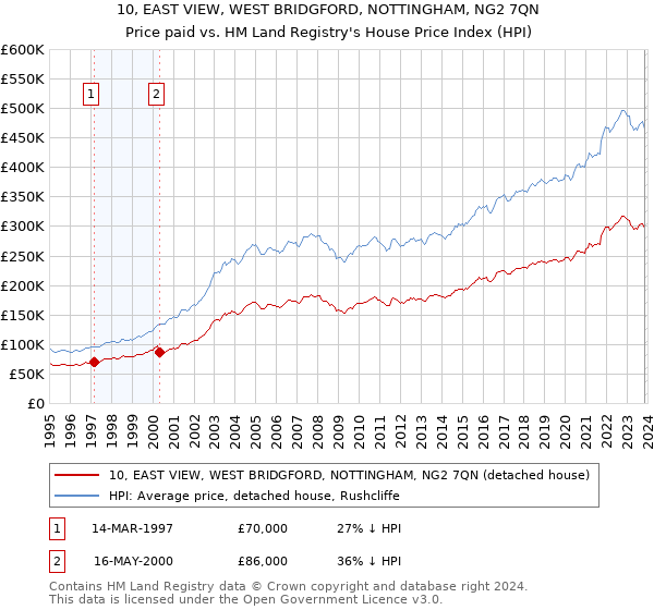10, EAST VIEW, WEST BRIDGFORD, NOTTINGHAM, NG2 7QN: Price paid vs HM Land Registry's House Price Index