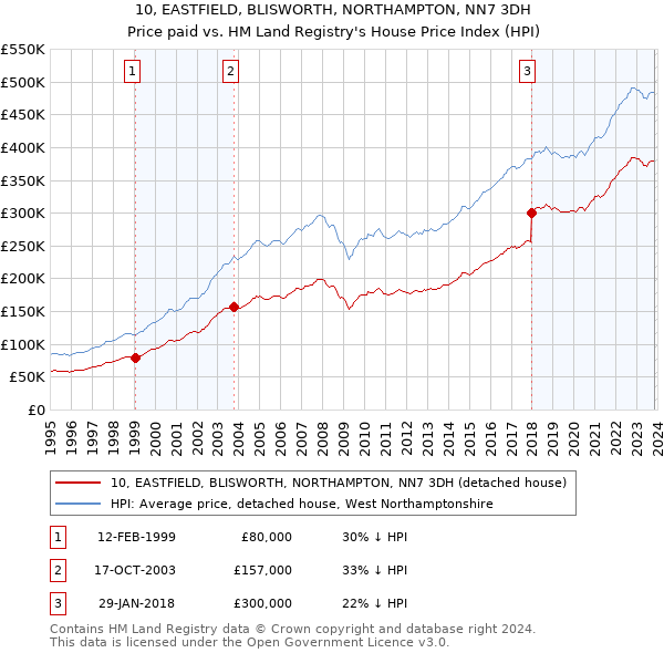10, EASTFIELD, BLISWORTH, NORTHAMPTON, NN7 3DH: Price paid vs HM Land Registry's House Price Index