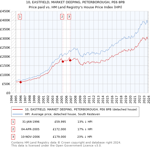 10, EASTFIELD, MARKET DEEPING, PETERBOROUGH, PE6 8PB: Price paid vs HM Land Registry's House Price Index