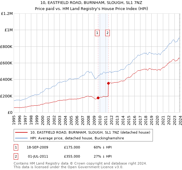 10, EASTFIELD ROAD, BURNHAM, SLOUGH, SL1 7NZ: Price paid vs HM Land Registry's House Price Index