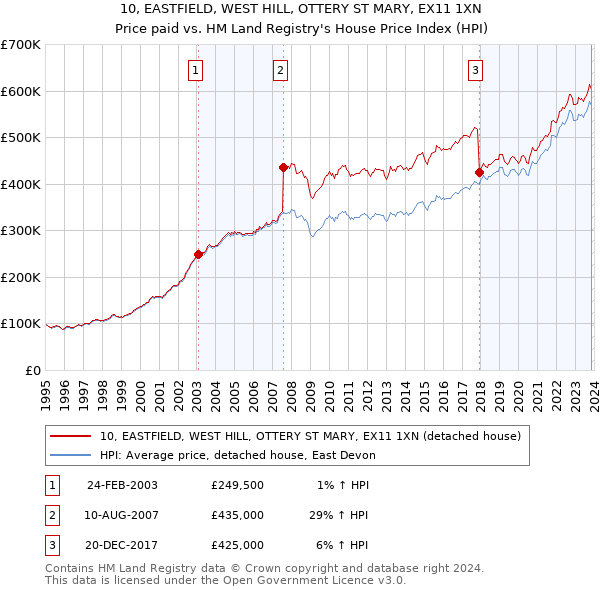 10, EASTFIELD, WEST HILL, OTTERY ST MARY, EX11 1XN: Price paid vs HM Land Registry's House Price Index