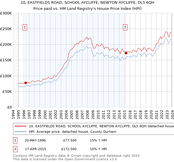 10, EASTFIELDS ROAD, SCHOOL AYCLIFFE, NEWTON AYCLIFFE, DL5 6QH: Price paid vs HM Land Registry's House Price Index