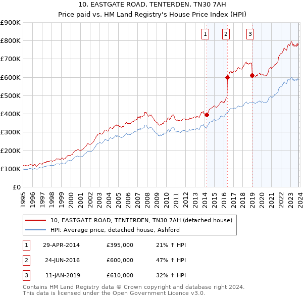 10, EASTGATE ROAD, TENTERDEN, TN30 7AH: Price paid vs HM Land Registry's House Price Index