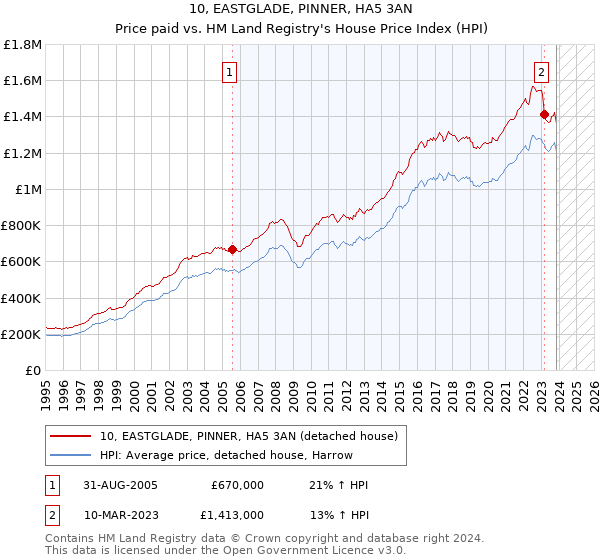 10, EASTGLADE, PINNER, HA5 3AN: Price paid vs HM Land Registry's House Price Index