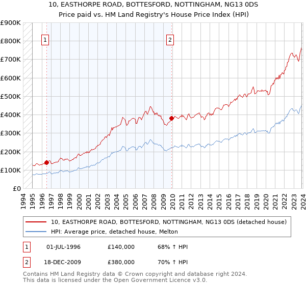 10, EASTHORPE ROAD, BOTTESFORD, NOTTINGHAM, NG13 0DS: Price paid vs HM Land Registry's House Price Index