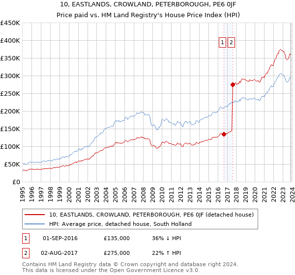 10, EASTLANDS, CROWLAND, PETERBOROUGH, PE6 0JF: Price paid vs HM Land Registry's House Price Index