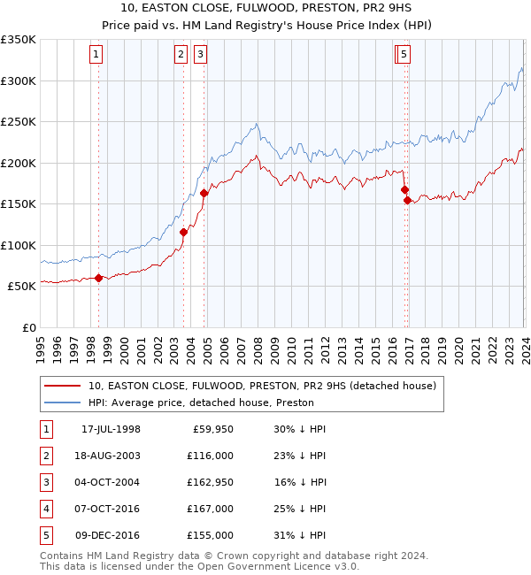 10, EASTON CLOSE, FULWOOD, PRESTON, PR2 9HS: Price paid vs HM Land Registry's House Price Index