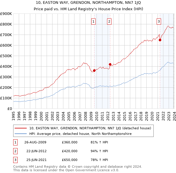 10, EASTON WAY, GRENDON, NORTHAMPTON, NN7 1JQ: Price paid vs HM Land Registry's House Price Index