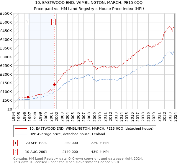 10, EASTWOOD END, WIMBLINGTON, MARCH, PE15 0QQ: Price paid vs HM Land Registry's House Price Index