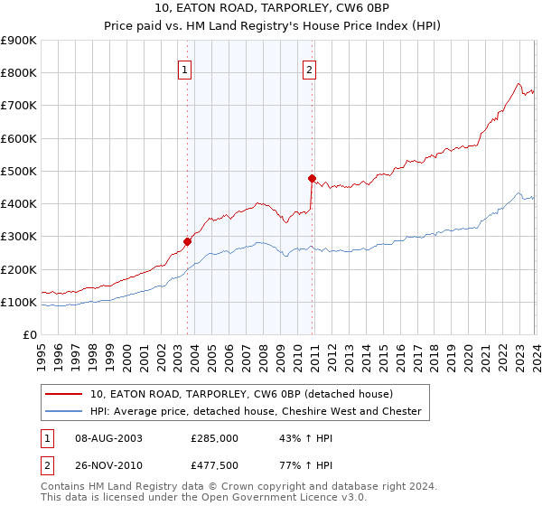 10, EATON ROAD, TARPORLEY, CW6 0BP: Price paid vs HM Land Registry's House Price Index