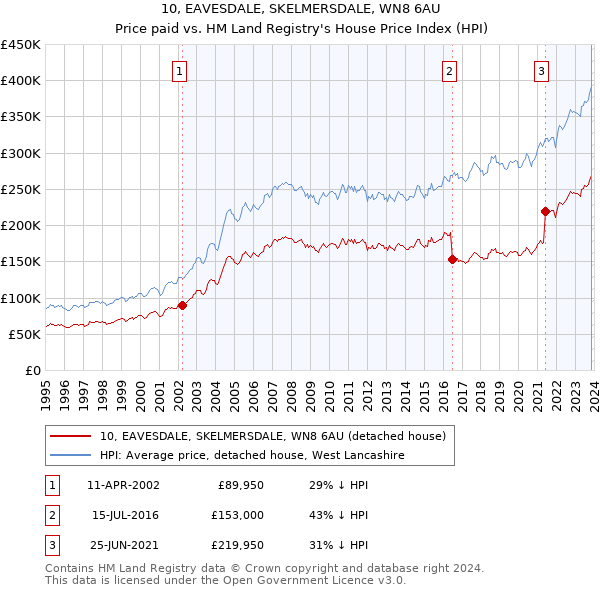 10, EAVESDALE, SKELMERSDALE, WN8 6AU: Price paid vs HM Land Registry's House Price Index