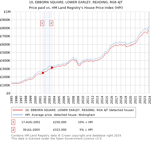 10, EBBORN SQUARE, LOWER EARLEY, READING, RG6 4JT: Price paid vs HM Land Registry's House Price Index