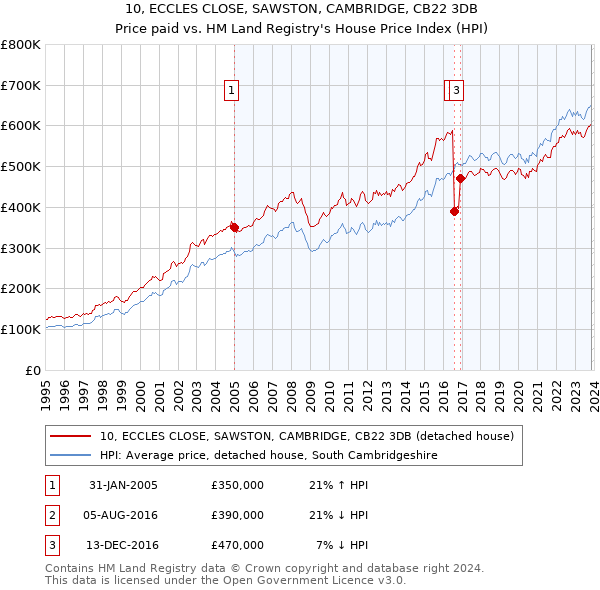 10, ECCLES CLOSE, SAWSTON, CAMBRIDGE, CB22 3DB: Price paid vs HM Land Registry's House Price Index