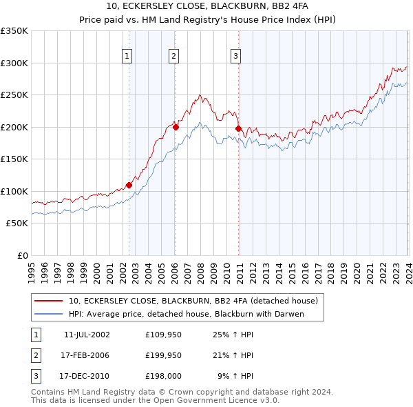 10, ECKERSLEY CLOSE, BLACKBURN, BB2 4FA: Price paid vs HM Land Registry's House Price Index