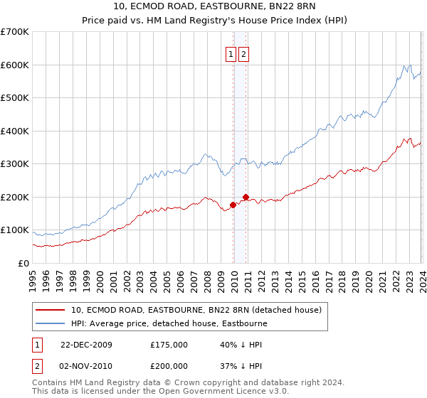 10, ECMOD ROAD, EASTBOURNE, BN22 8RN: Price paid vs HM Land Registry's House Price Index