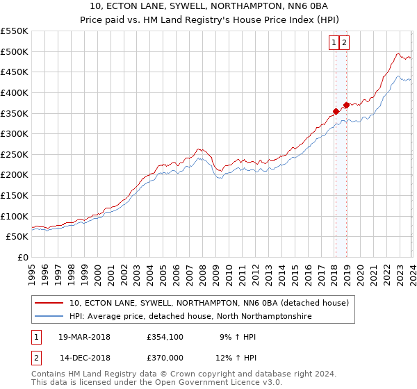 10, ECTON LANE, SYWELL, NORTHAMPTON, NN6 0BA: Price paid vs HM Land Registry's House Price Index