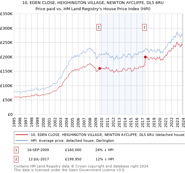 10, EDEN CLOSE, HEIGHINGTON VILLAGE, NEWTON AYCLIFFE, DL5 6RU: Price paid vs HM Land Registry's House Price Index