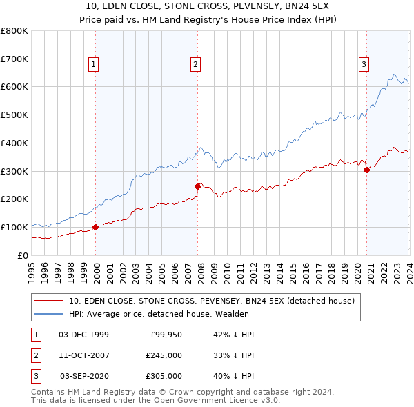 10, EDEN CLOSE, STONE CROSS, PEVENSEY, BN24 5EX: Price paid vs HM Land Registry's House Price Index