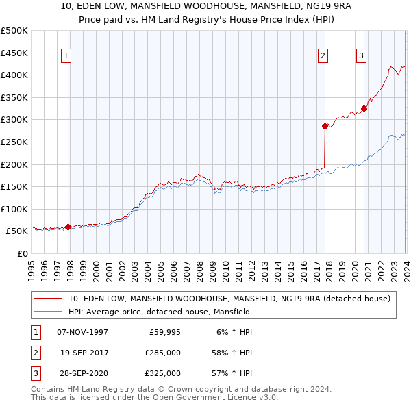 10, EDEN LOW, MANSFIELD WOODHOUSE, MANSFIELD, NG19 9RA: Price paid vs HM Land Registry's House Price Index