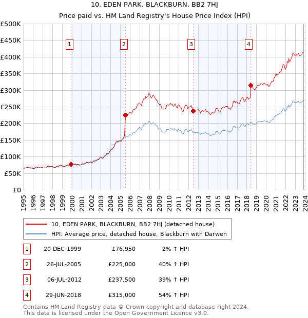 10, EDEN PARK, BLACKBURN, BB2 7HJ: Price paid vs HM Land Registry's House Price Index