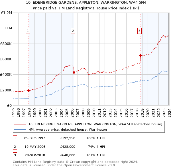 10, EDENBRIDGE GARDENS, APPLETON, WARRINGTON, WA4 5FH: Price paid vs HM Land Registry's House Price Index