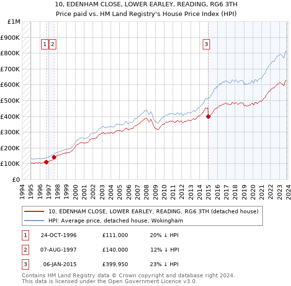 10, EDENHAM CLOSE, LOWER EARLEY, READING, RG6 3TH: Price paid vs HM Land Registry's House Price Index