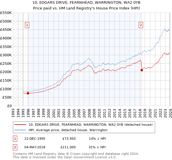 10, EDGARS DRIVE, FEARNHEAD, WARRINGTON, WA2 0YB: Price paid vs HM Land Registry's House Price Index