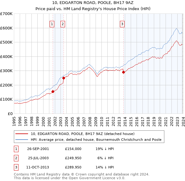 10, EDGARTON ROAD, POOLE, BH17 9AZ: Price paid vs HM Land Registry's House Price Index