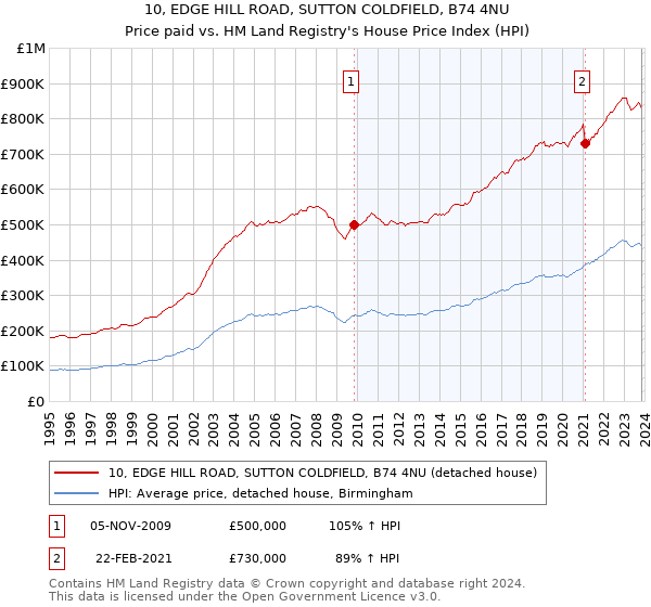 10, EDGE HILL ROAD, SUTTON COLDFIELD, B74 4NU: Price paid vs HM Land Registry's House Price Index