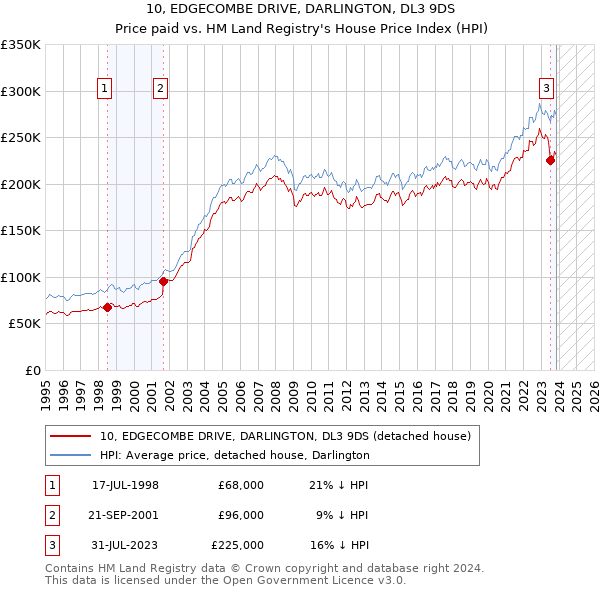 10, EDGECOMBE DRIVE, DARLINGTON, DL3 9DS: Price paid vs HM Land Registry's House Price Index