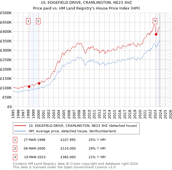 10, EDGEFIELD DRIVE, CRAMLINGTON, NE23 3HZ: Price paid vs HM Land Registry's House Price Index