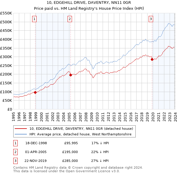 10, EDGEHILL DRIVE, DAVENTRY, NN11 0GR: Price paid vs HM Land Registry's House Price Index