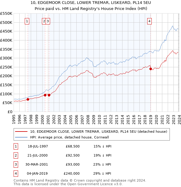 10, EDGEMOOR CLOSE, LOWER TREMAR, LISKEARD, PL14 5EU: Price paid vs HM Land Registry's House Price Index
