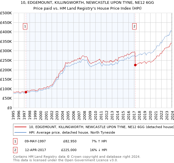 10, EDGEMOUNT, KILLINGWORTH, NEWCASTLE UPON TYNE, NE12 6GG: Price paid vs HM Land Registry's House Price Index