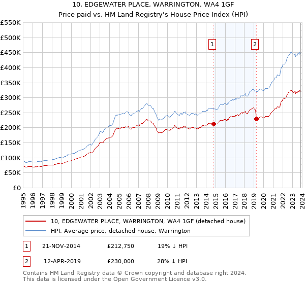 10, EDGEWATER PLACE, WARRINGTON, WA4 1GF: Price paid vs HM Land Registry's House Price Index
