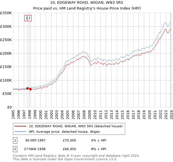 10, EDGEWAY ROAD, WIGAN, WN3 5RS: Price paid vs HM Land Registry's House Price Index