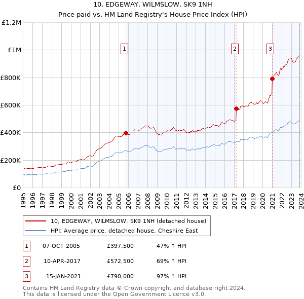 10, EDGEWAY, WILMSLOW, SK9 1NH: Price paid vs HM Land Registry's House Price Index