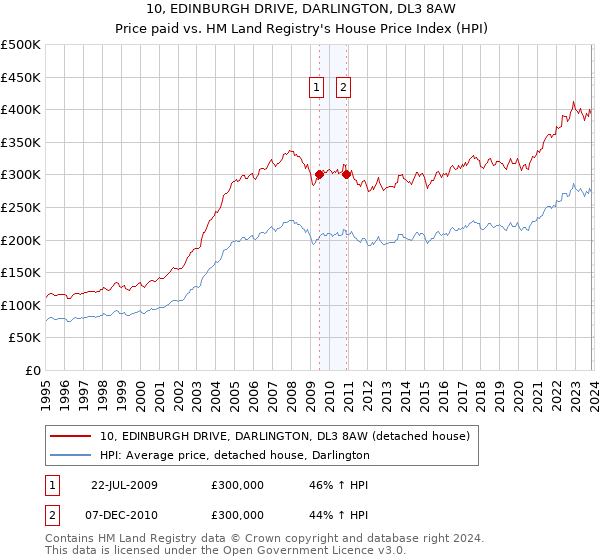 10, EDINBURGH DRIVE, DARLINGTON, DL3 8AW: Price paid vs HM Land Registry's House Price Index