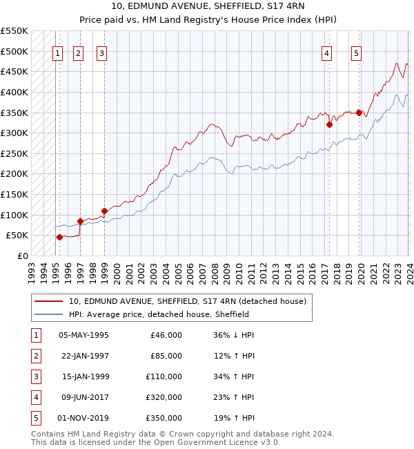 10, EDMUND AVENUE, SHEFFIELD, S17 4RN: Price paid vs HM Land Registry's House Price Index