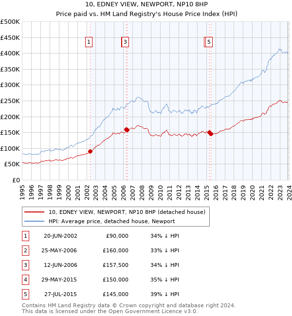 10, EDNEY VIEW, NEWPORT, NP10 8HP: Price paid vs HM Land Registry's House Price Index