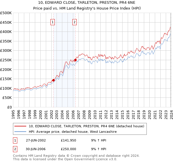 10, EDWARD CLOSE, TARLETON, PRESTON, PR4 6NE: Price paid vs HM Land Registry's House Price Index